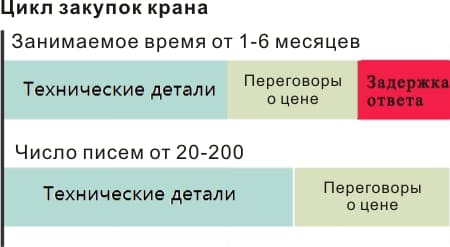 crane procurement cycle