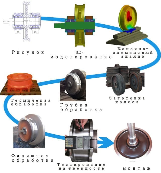 crane wheel process chart